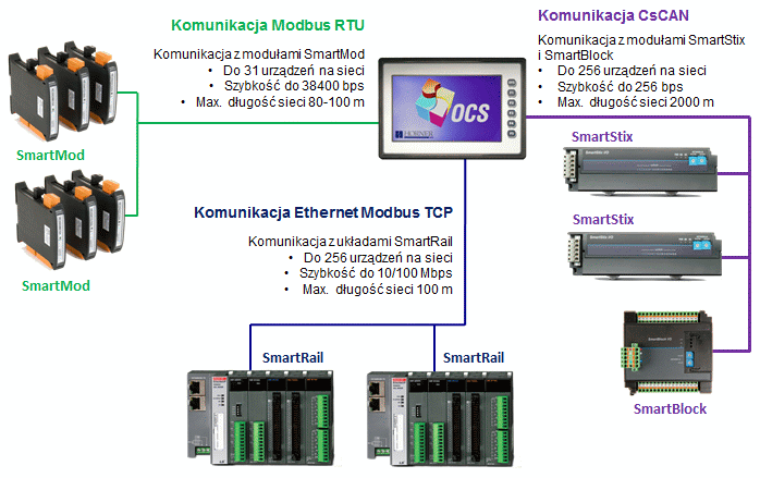 XL7e | Horner | Panel HMI | Sterownik PLC | Sterownik programowalny | Sterowanie | Wizualizacja XL7e rozbudowa