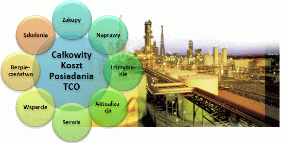 Proficy Process Systems | System DCS | Emerson Industrial Automation&Controls Proficy Process Systems - Całkowite koszty posiadania TCO