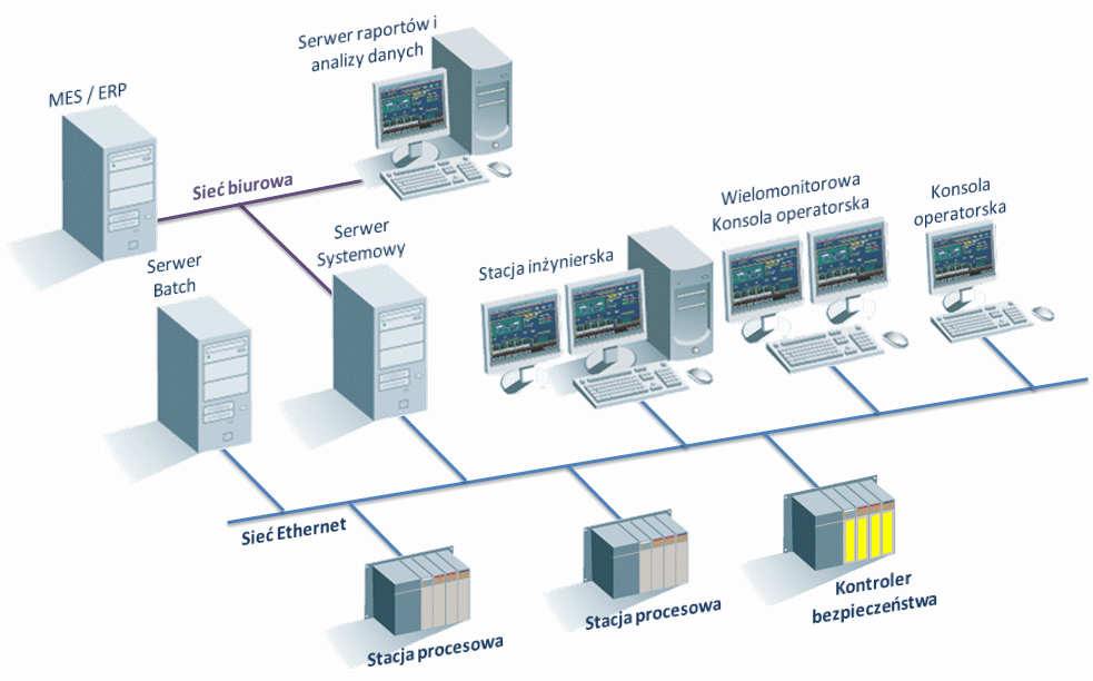 Proficy Process Systems - architektura zalecana